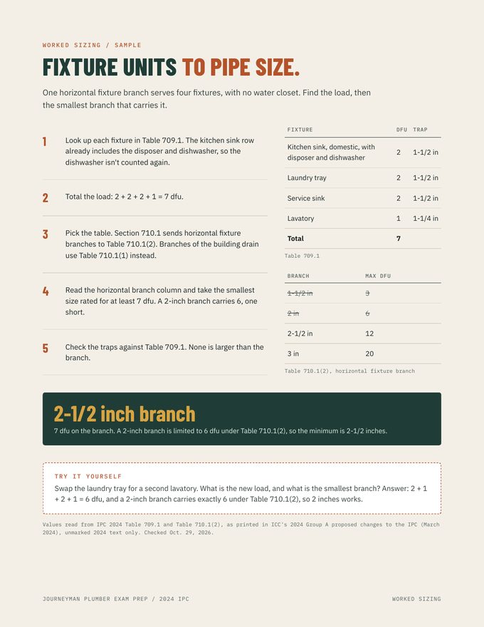 Plumber sample page sizing a branch from fixture units